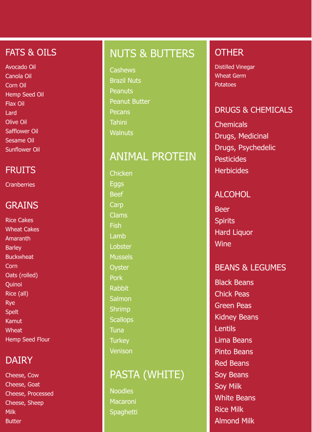 NUTS & BUTTERS Cashews Brazil Nuts Peanuts Peanut Butter Pecans Tahini Walnuts  ANIMAL PROTEIN Chicken Eggs Beef Carp Clams Fish Lamb Lobster Mussels Oyster Pork Rabbit Salmon Shrimp Scallops Tuna Turkey Venison  PASTA (WHITE) Noodles Macaroni Spaghetti  OTHER Distilled Vinegar Wheat Germ Potatoes  DRUGS & CHEMICALS Chemicals Drugs, Medicinal Drugs, Psychedelic Pesticides Herbicides  ALCOHOL Beer Spirits Hard Liquor Wine  BEANS & LEGUMES Black Beans Chick Peas Green Peas Kidney Beans Lentils Lima Beans Pinto Beans Red Beans Soy Beans Soy Milk White Beans Rice Milk Almond Milk FATS & OILS Avocado Oil Canola Oil Corn Oil Hemp Seed Oil Flax Oil Lard Olive Oil Safflower Oil Sesame Oil Sunflower Oil  FRUITS Cranberries  GRAINS Rice Cakes Wheat Cakes Amaranth Barley Buckwheat Corn Oats (rolled) Quinoi Rice (all) Rye Spelt Kamut Wheat Hemp Seed Flour  DAIRY Cheese, Cow Cheese, Goat Cheese, Processed Cheese, Sheep Milk Butter